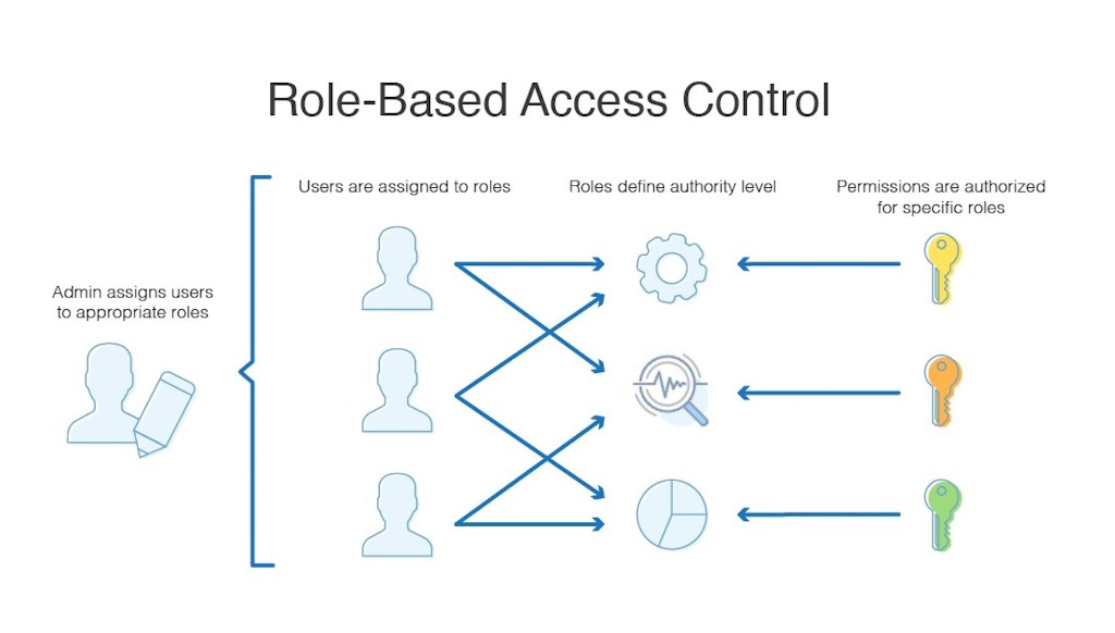 SonicTC role-based access control (RBAC) with users, roles and permissions