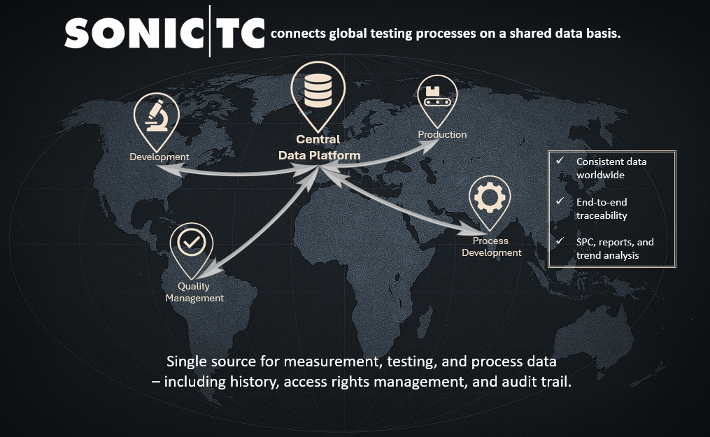 SonicTC global data platform architecture