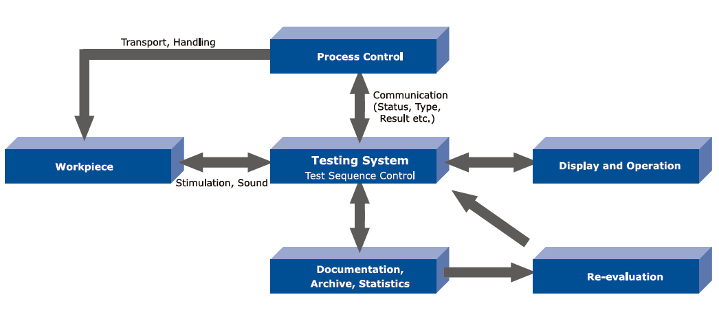 Process integration workflow