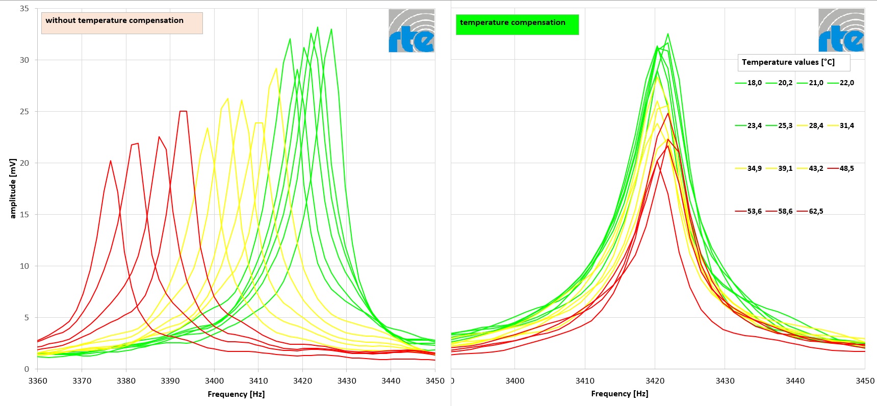 Temperature compensation